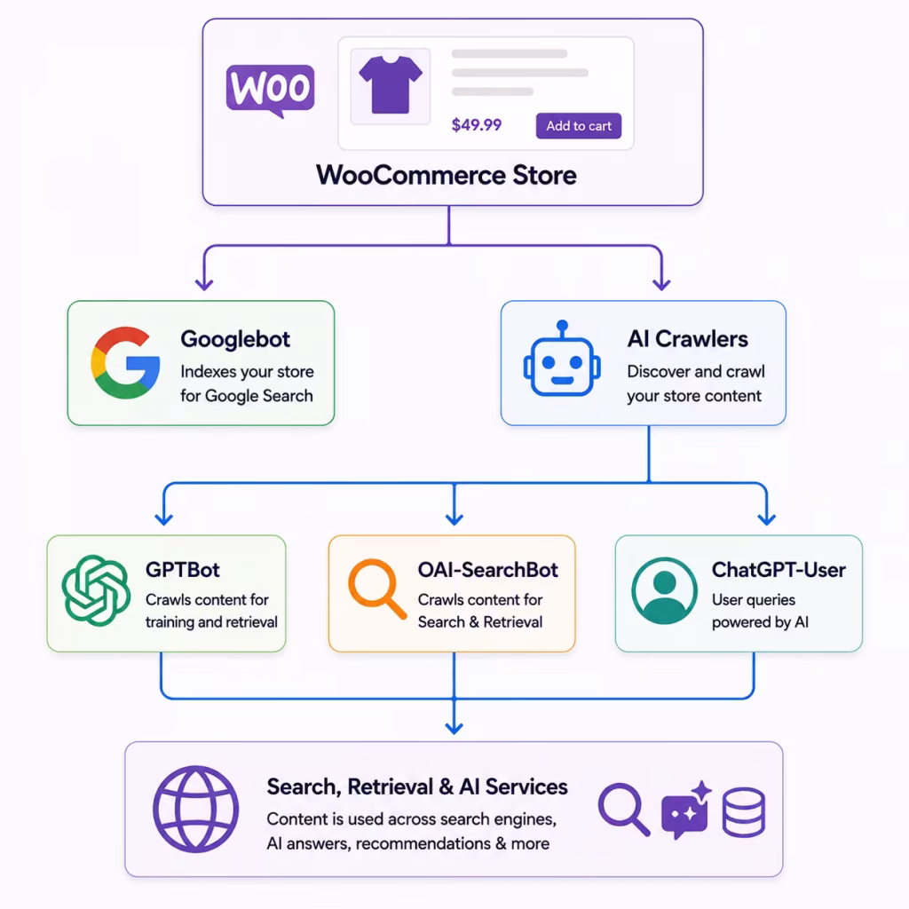 Diagram showing how a WooCommerce store is crawled by Googlebot and AI crawlers, including GPTBot, OAI-SearchBot, and ChatGPT-User, with the collected information powering search engines, retrieval systems, and AI services.