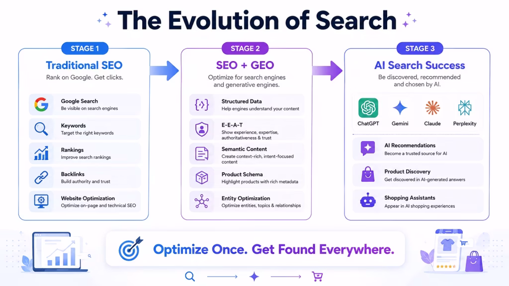 The Evolution of Search infographic showing the transition from Traditional SEO to SEO plus GEO and AI Search Success with Google Search, structured data, E-E-A-T, ChatGPT, Gemini, Claude,