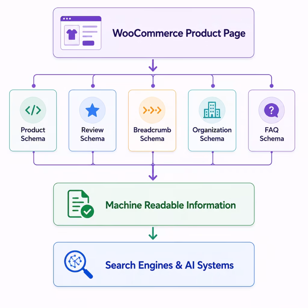 Flowchart illustrating how a WooCommerce product page generates machine readable information through Product, Review, Breadcrumb, Organization, and FAQ schema, enabling search engines and AI systems to better understand and index product content.